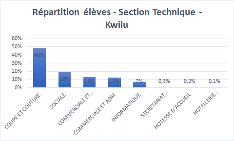 Repartition eleves Sections techniques Kwilu
